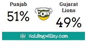 IPL_2016_Kings_XI_Punjab_v_Gujarat_Lions_Pre_match_COW_Chance_of_Winning